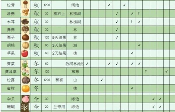 哆啦A梦牧场物语NPC喜好礼物攻略（15种NPC喜欢的礼物及送礼技巧）