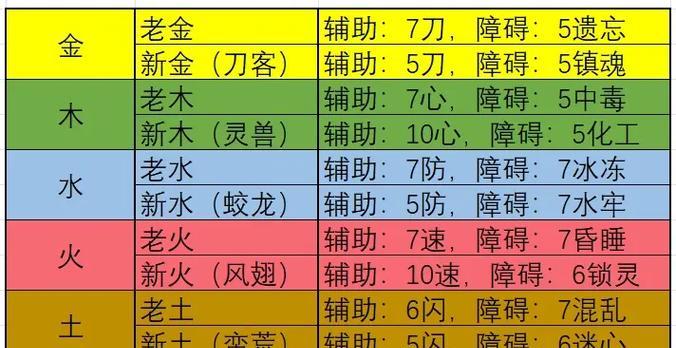 问道土斗御法的加点方法是什么？