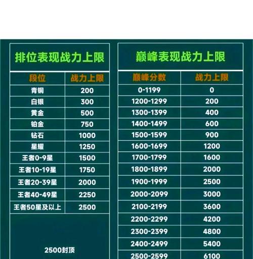 王者荣耀万战要到巅峰赛多少分？如何达到万战水平？