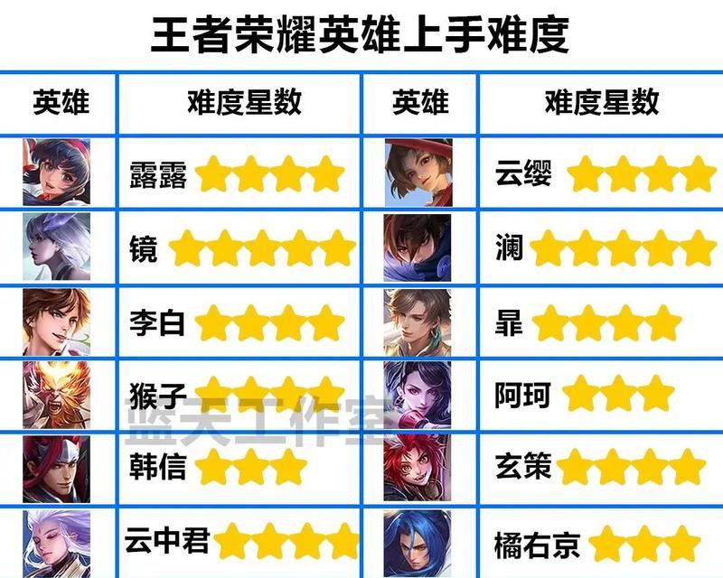 王者荣耀中哪位将军最厉害？如何评价将军的强弱？