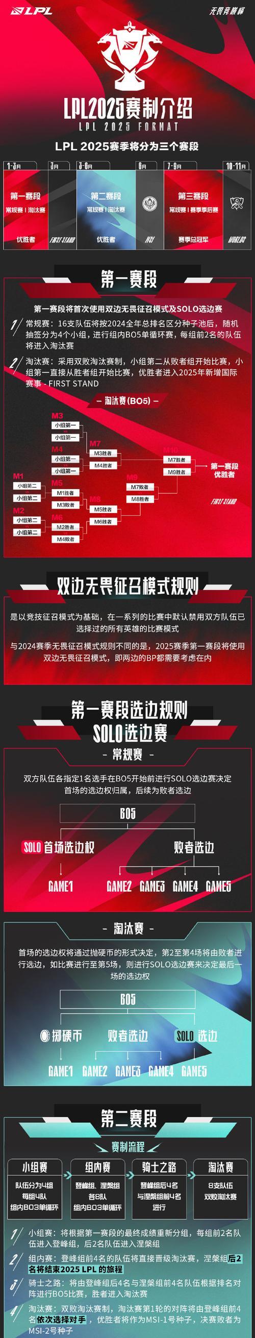 英雄联盟赛区存在意义探讨？
