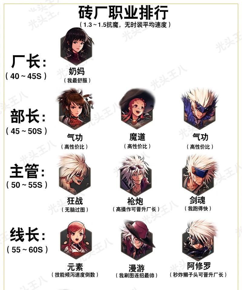地下城现在10个角色怎么分配？角色分配的最佳策略是什么？