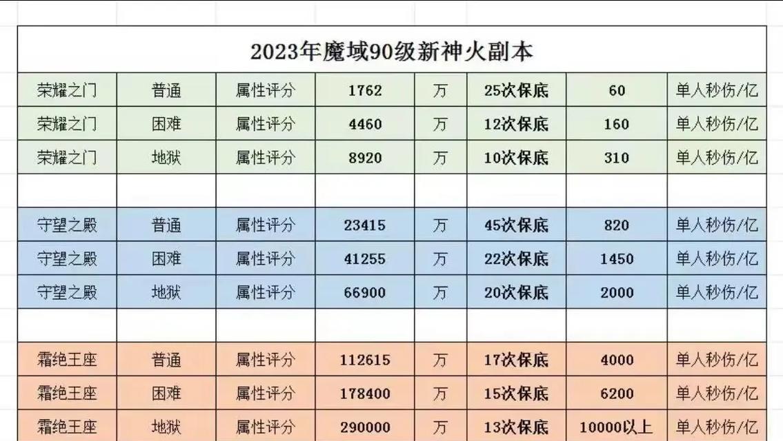 魔域中如何提升神火等级？提升神火有哪些方法？