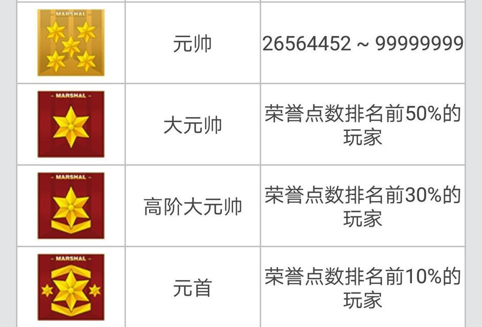 CF升到大元首的条件和方法是什么？