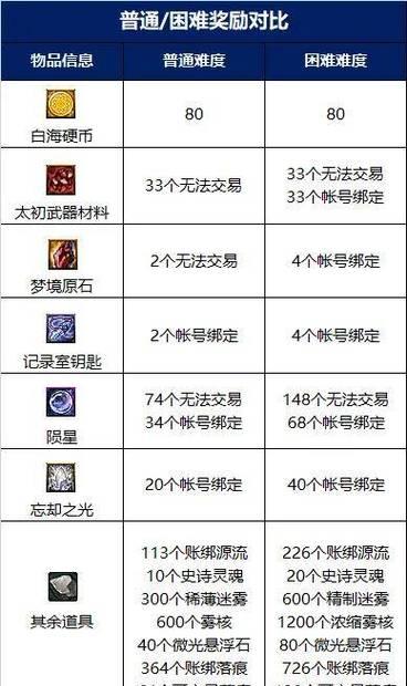 DNF诺伊佩拉副本打法是什么？攻略要点有哪些？