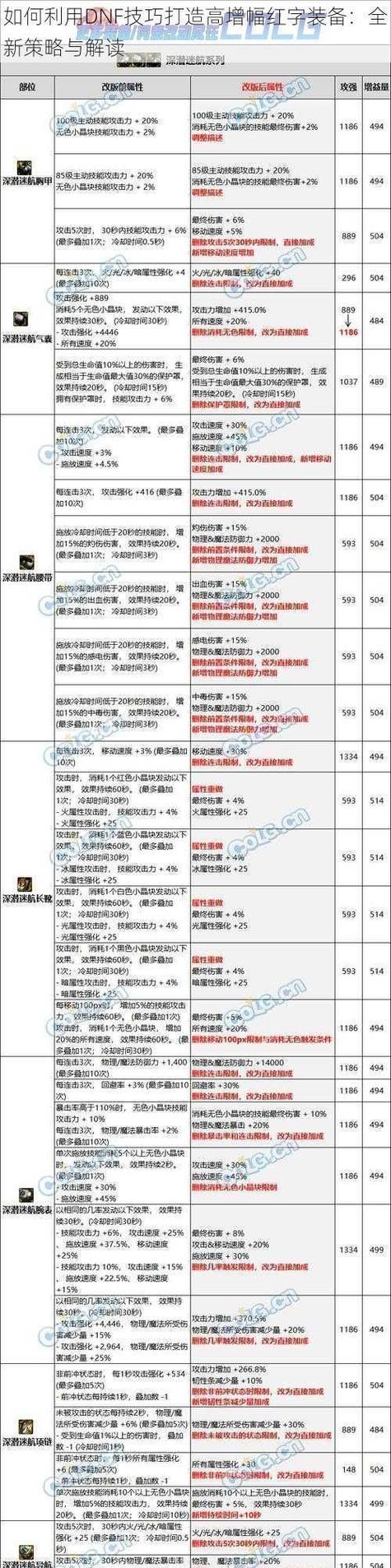 DNF红字装备是什么？如何打造红字装备？