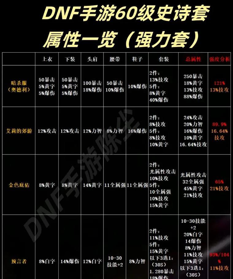 dnf中哪些防具增加抗魔值最多？如何选择？
