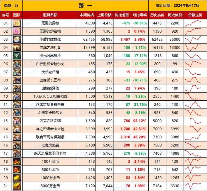 地下城材料怎么快速找到？有哪些高效的寻找方法？