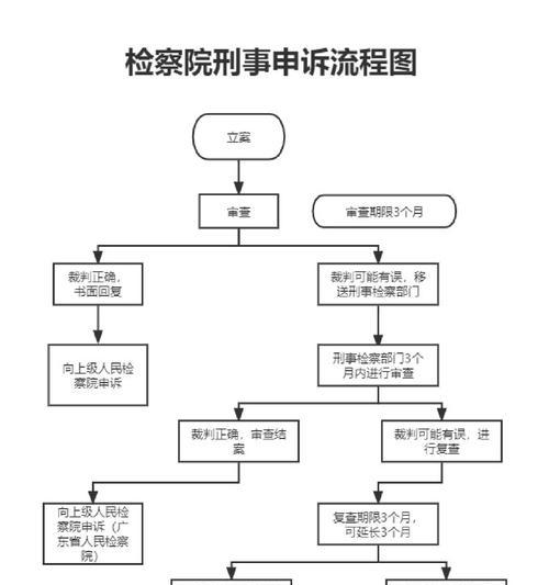 dnf被制裁了怎么申诉？申诉流程是怎样的？