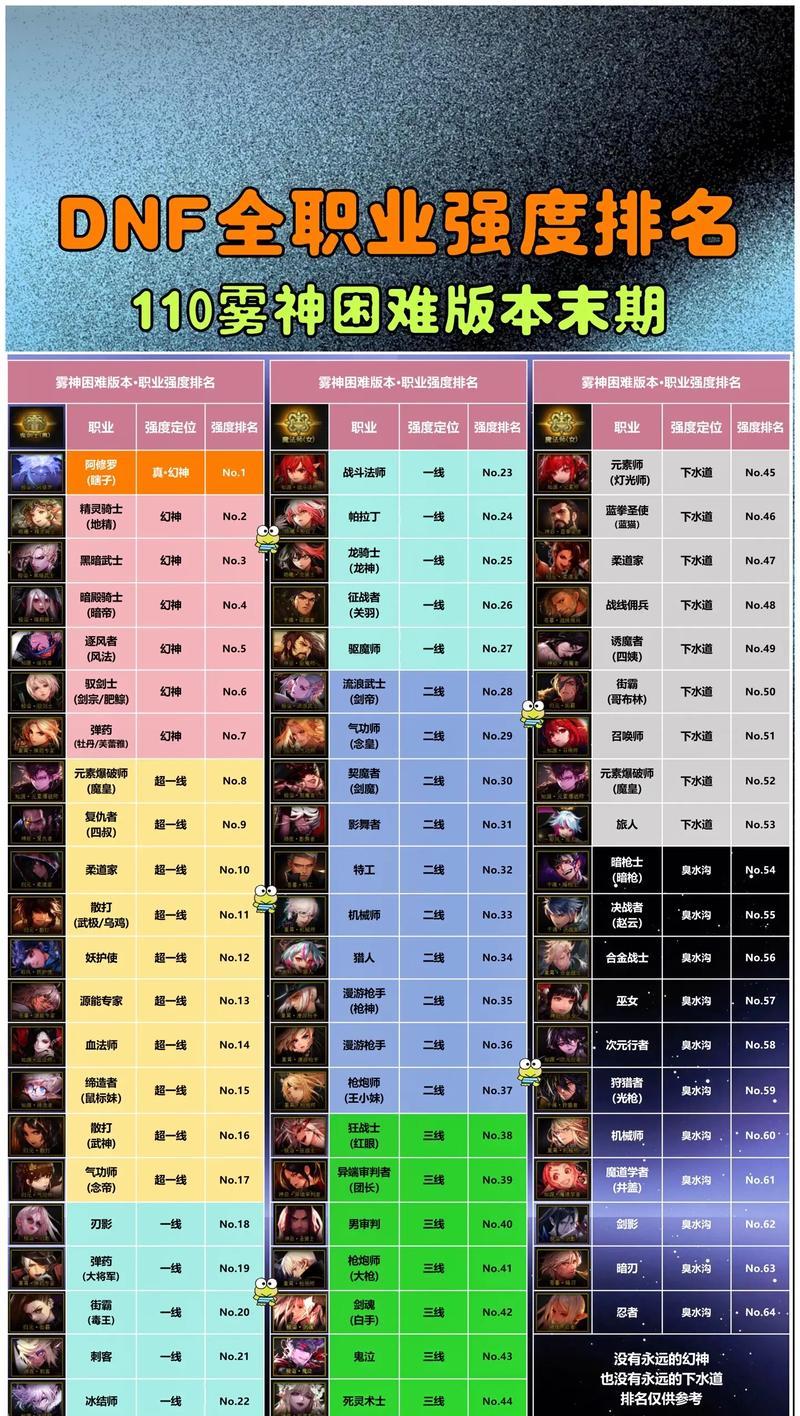 地下城各角色职业的伤害类型是什么？如何选择？