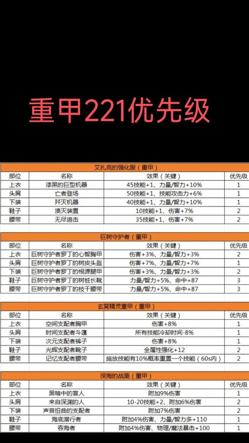 起源版本地下城手游装备选择建议？