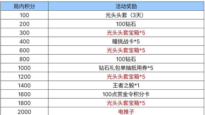 CF手游王者礼包如何抽取？中奖几率大吗？