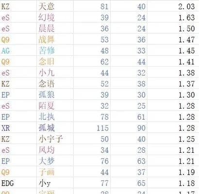CF手游排位赛中如何快速提高KD值？有效提升KD的策略有哪些？